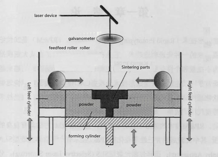 3D printing technology
